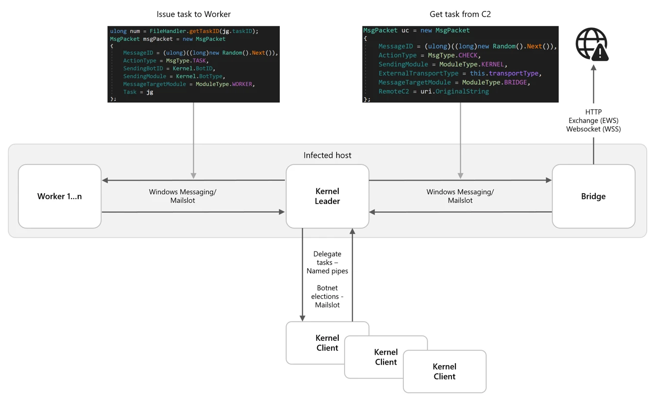 Kazuar P2P Botnet Secret Blizzard Malware Evolution