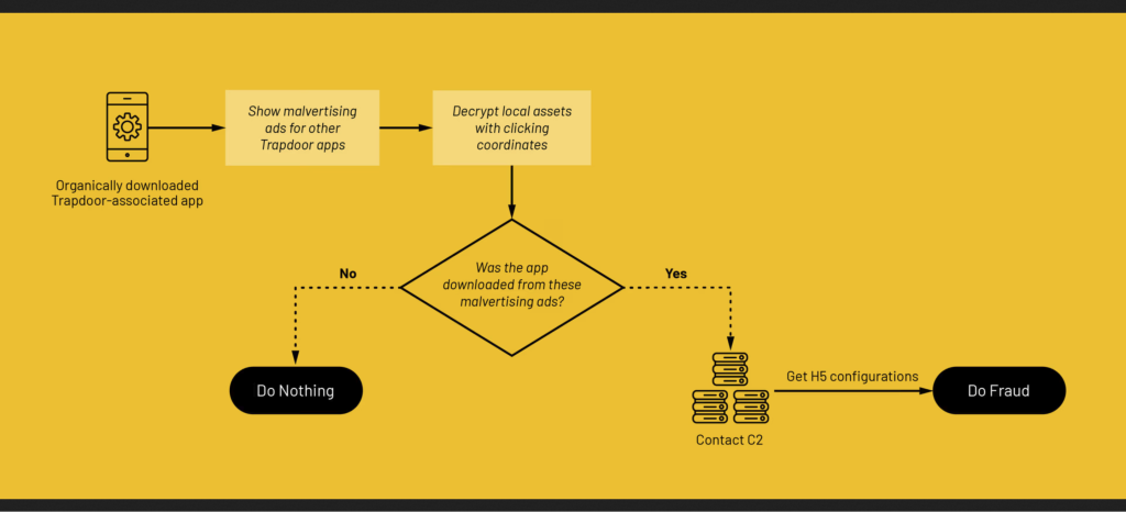 Trapdoor Ad Fraud Pipeline HUMAN Satori Malware Disruption