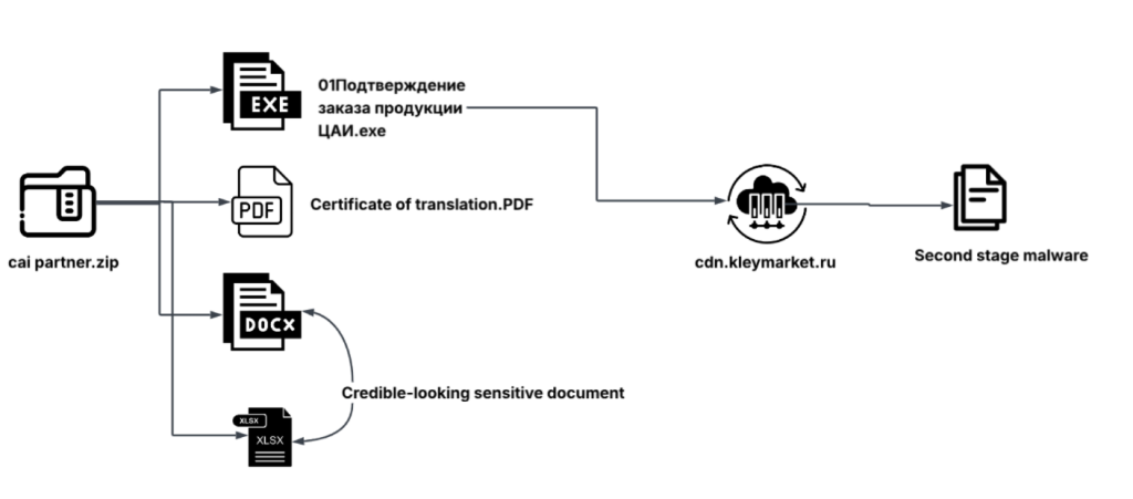 Operation Silent Rotor Rust Malware