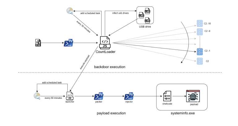 CountLoader Malware EtherHiding Crypto Clipper