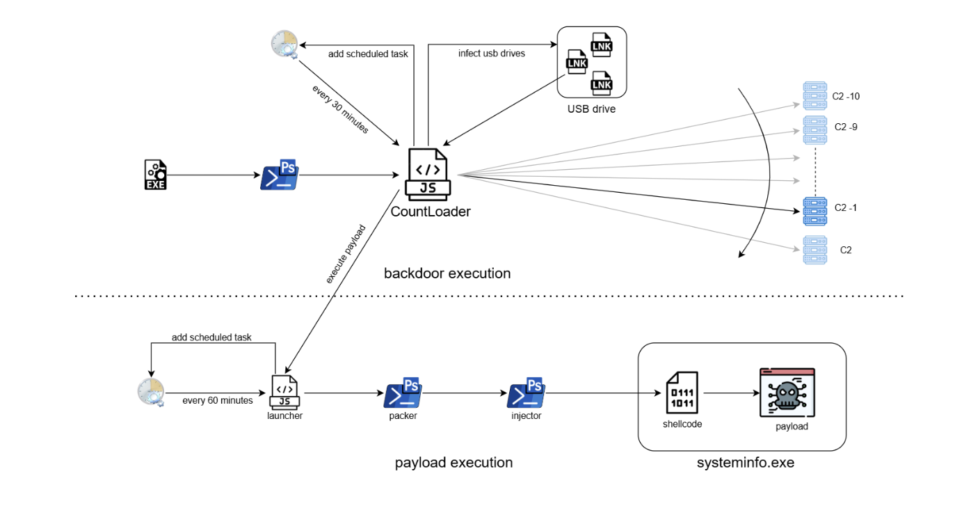CountLoader Malware EtherHiding Crypto Clipper
