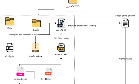 Operation Dragon Whistle phishing