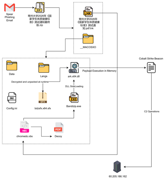 Operation Dragon Whistle phishing