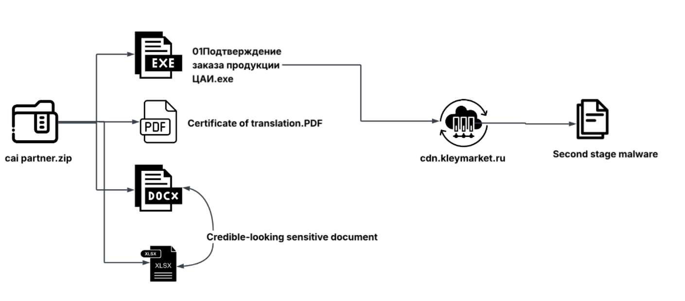 Operation Silent Rotor Rust Malware