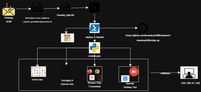 Python Cyberespionage Fileless Malware