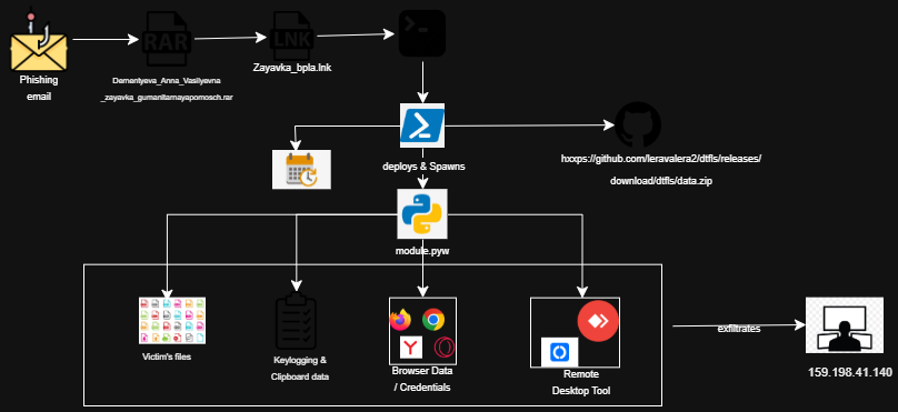 Python Cyberespionage Fileless Malware