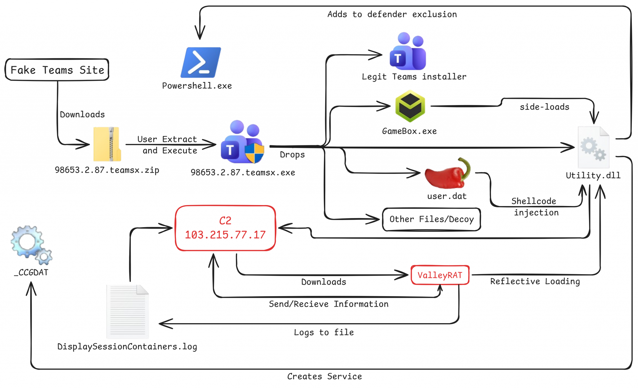 ValleyRAT malware campaign