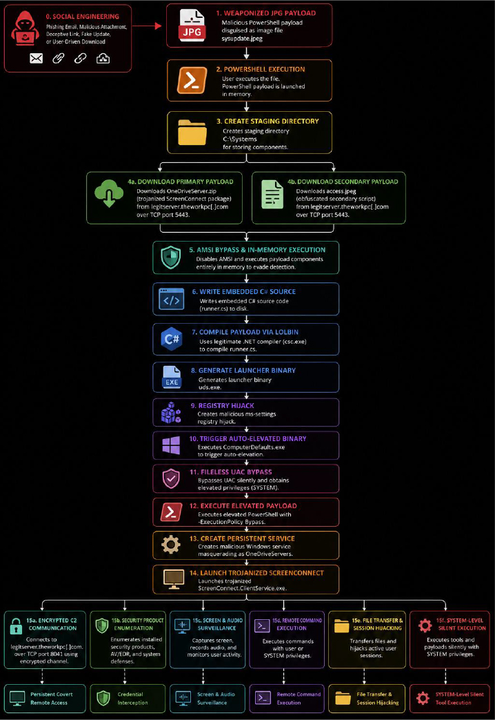 Operation SilentCanvasTrojanized ScreenConnect Malware