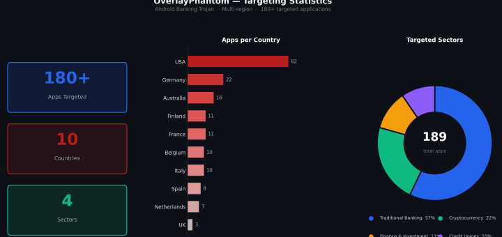 Android banking trojan threat credential harvesting overlays