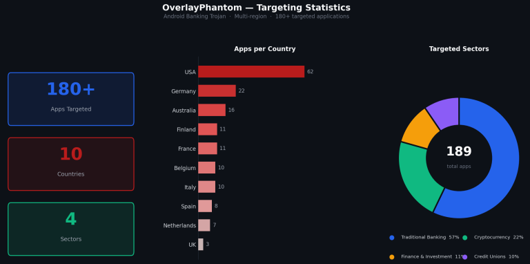 Android banking trojan threat credential harvesting overlays