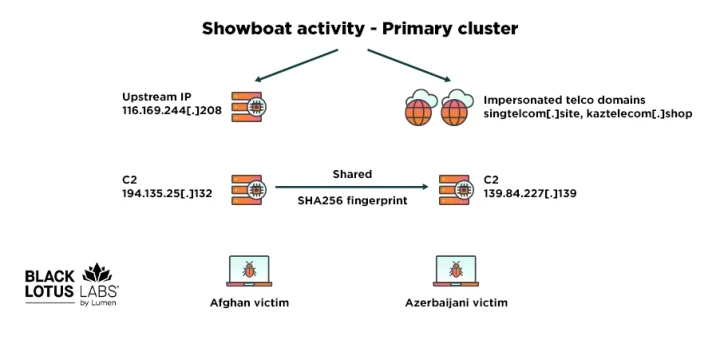 Showboat Linux malware