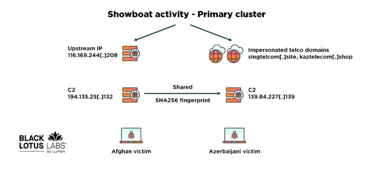 Showboat Linux malware