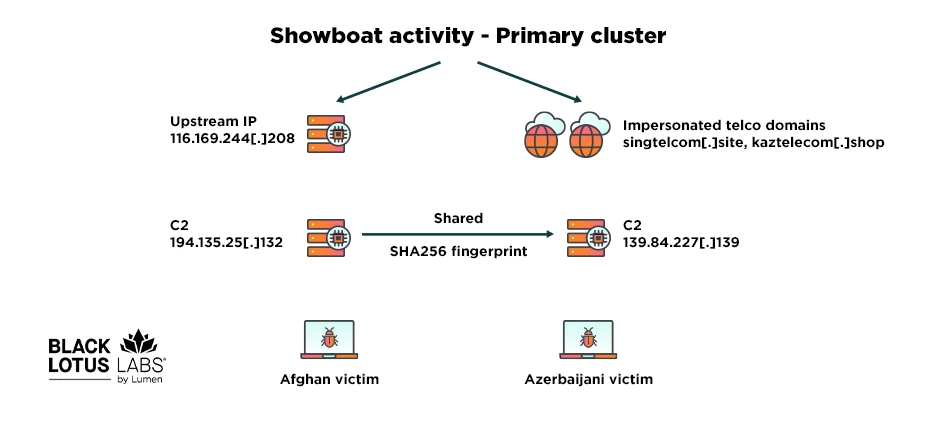 Showboat Linux malware