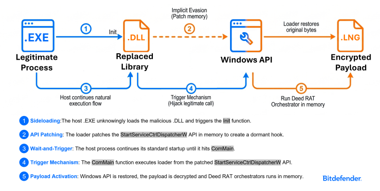 FamousSparrow Deed RAT ProxyNotShell Exchange Exploitation