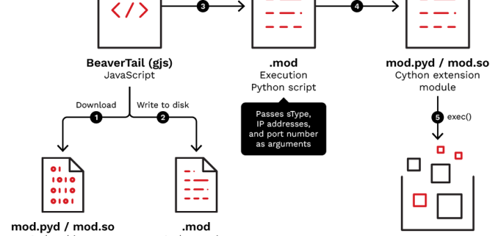 Void Dokkaebi Cython malware