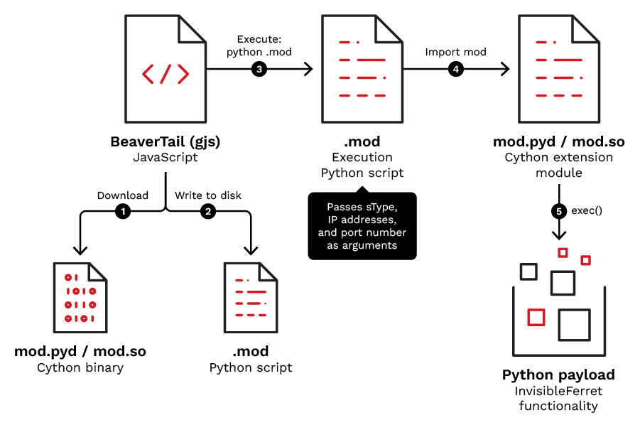 Void Dokkaebi Cython malware