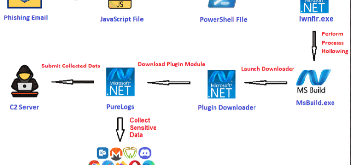 PureLogs info stealer campaign
