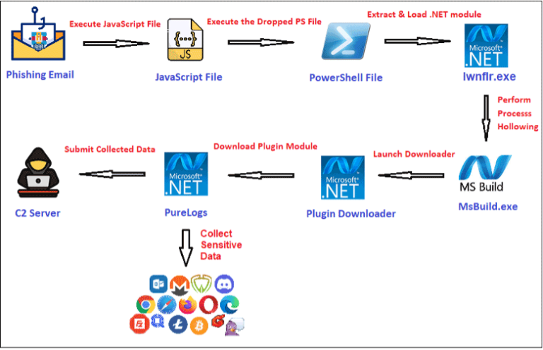 PureLogs info stealer campaign