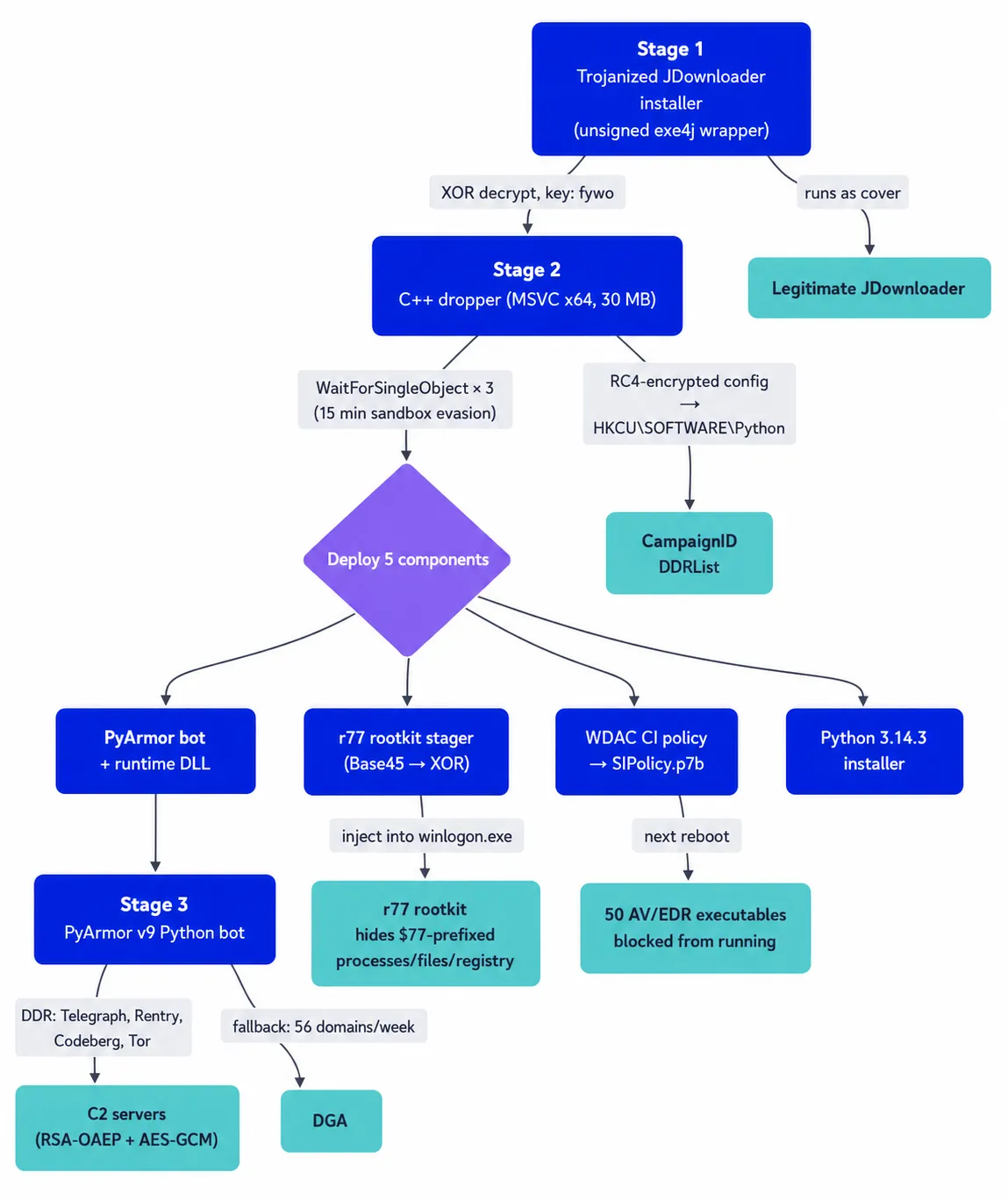 JDownloader Supply Chain AttackWDAC Malware Policy