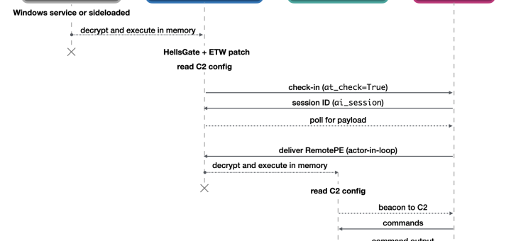 Lazarus memory-only toolset