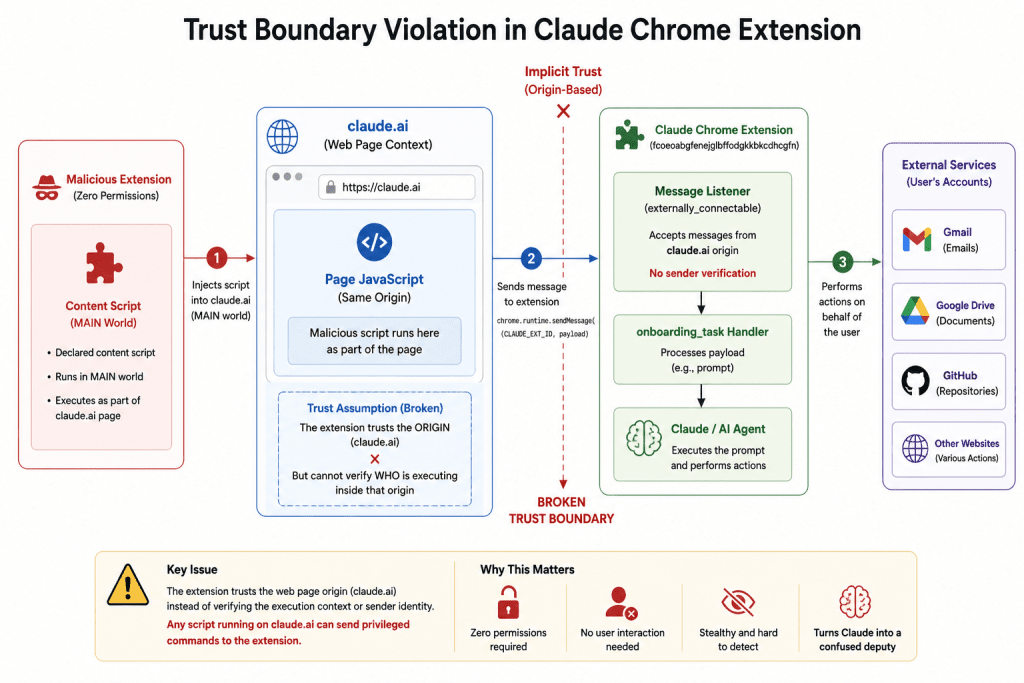 Claude Extension Vulnerability AI Agent Hijacking