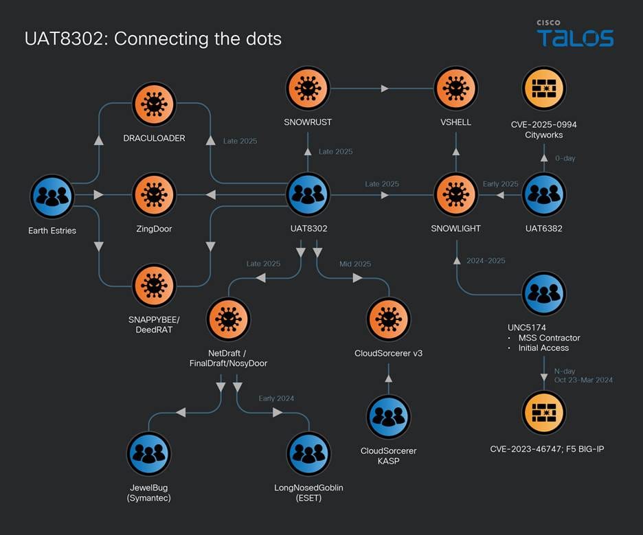 UAT-8302 APT NetDraft Malware
