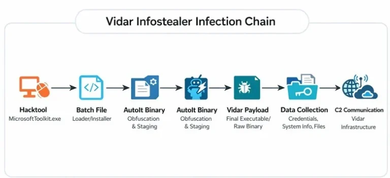 Vidar Stealer AutoIt File Extension Masquerading