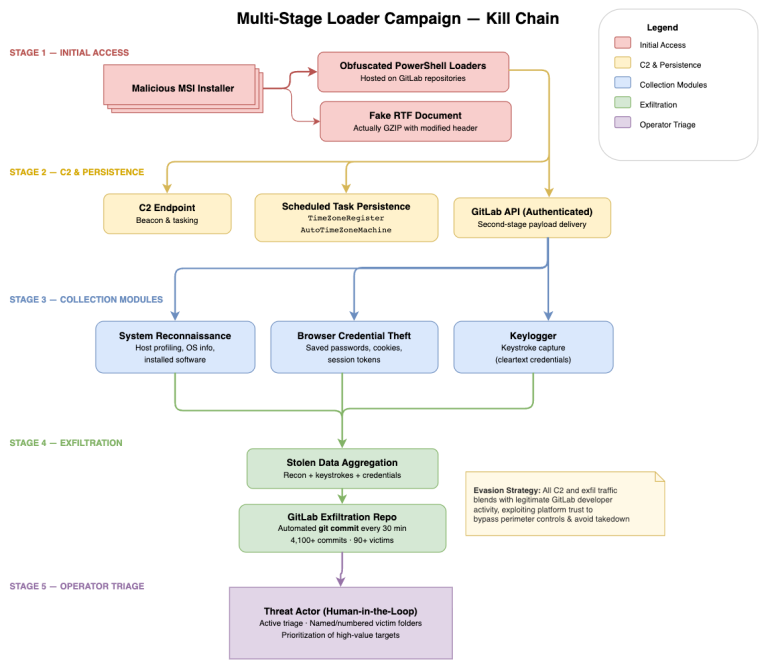 Velvet Chollima GitLab Malware Tralert FX EV Certificate