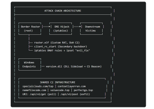 Custom Linux Router Implant Striking Southeast Asia