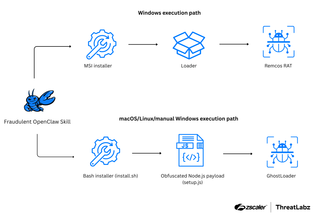 OpenClaw Framework Malware DeepSeek-Claw AI Skill