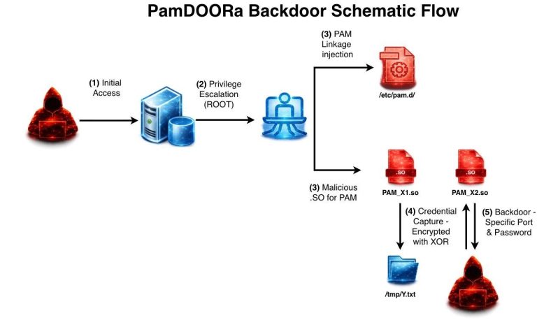 PamDOORa Linux Backdoor PAM Stack Credential Harvesting
