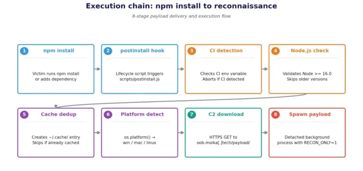 npm dependency confusion attack malicious packages discovered