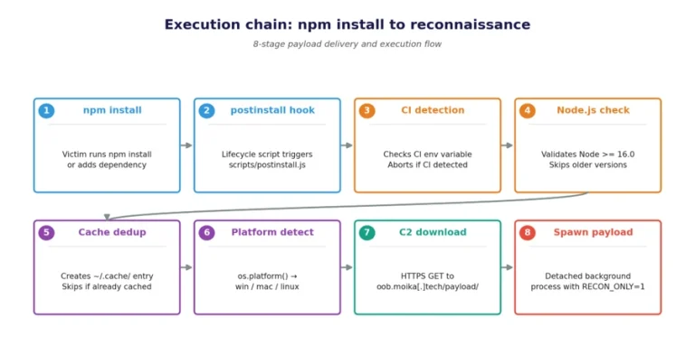 npm dependency confusion attack malicious packages discovered
