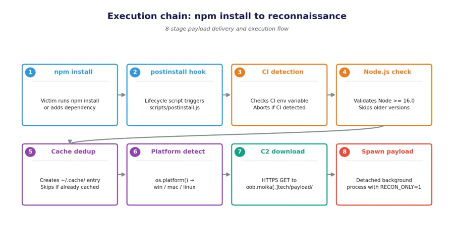 npm dependency confusion attack malicious packages discovered