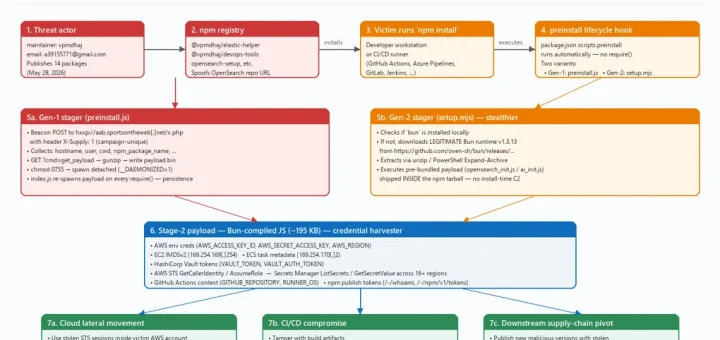 npm supply chain attack credential harvesting malware