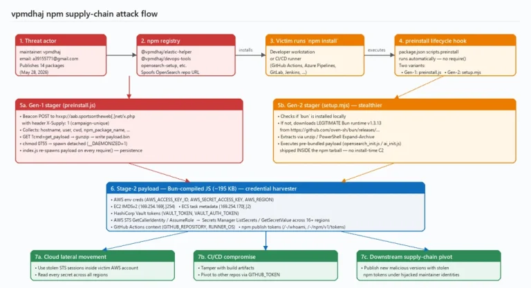 npm supply chain attack credential harvesting malware