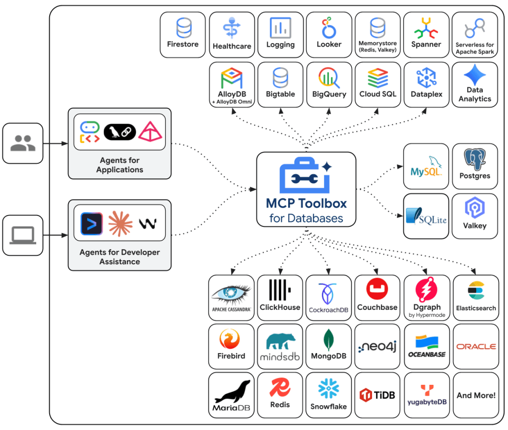 MCP Toolbox vulnerability session hijacking