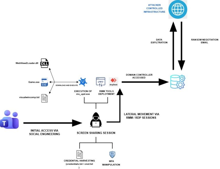 MuddyWater APT Ransomware False Flag