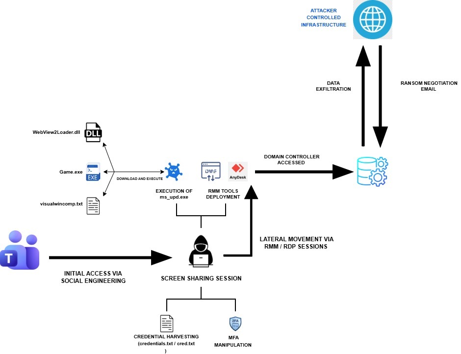 MuddyWater APT Ransomware False Flag