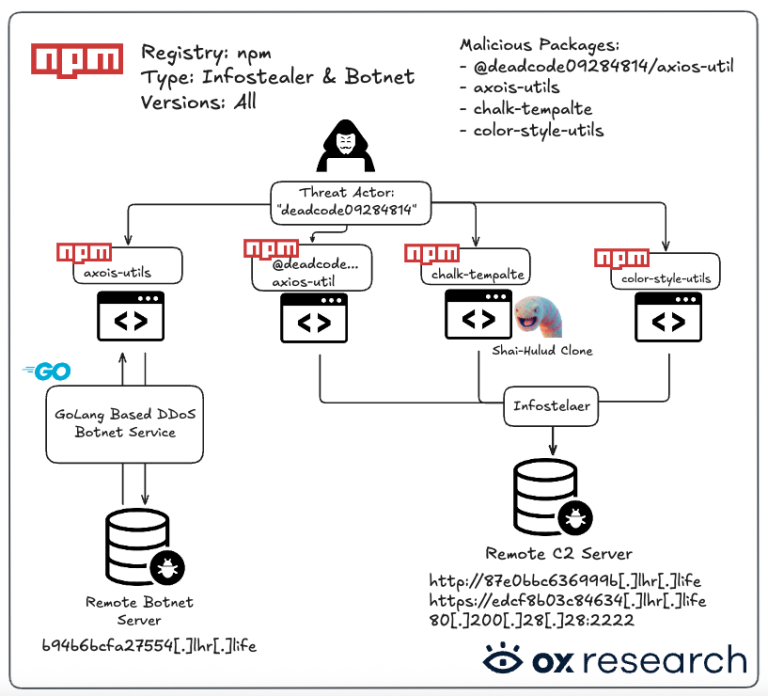 Shai-Hulud worm NPM supply chain attack