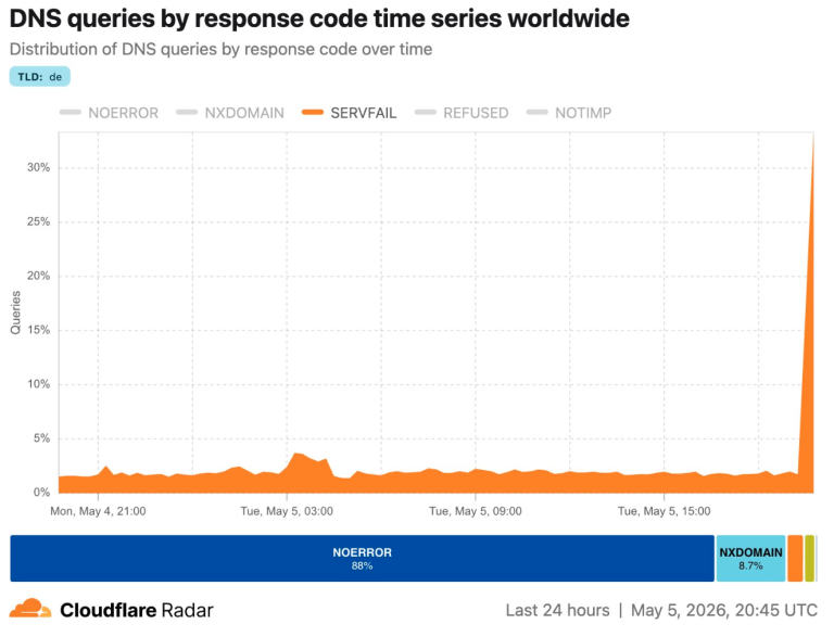.de domain outage DNSSEC