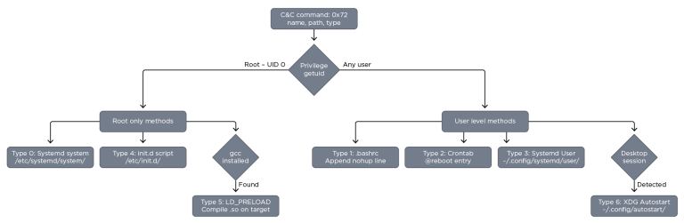 Quasar Linux RAT Supply Chain Hijacking