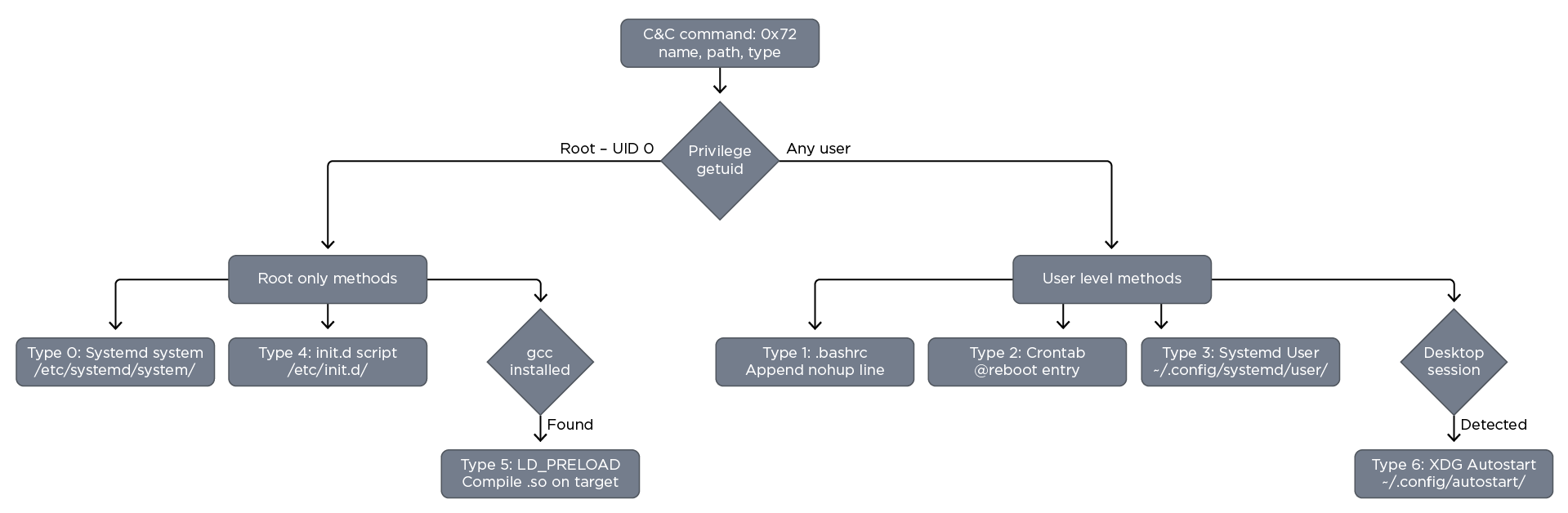 Quasar Linux RAT Supply Chain Hijacking