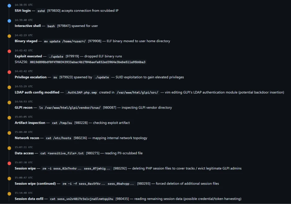 Dirty Frag Vulnerability Linux Privilege Escalation