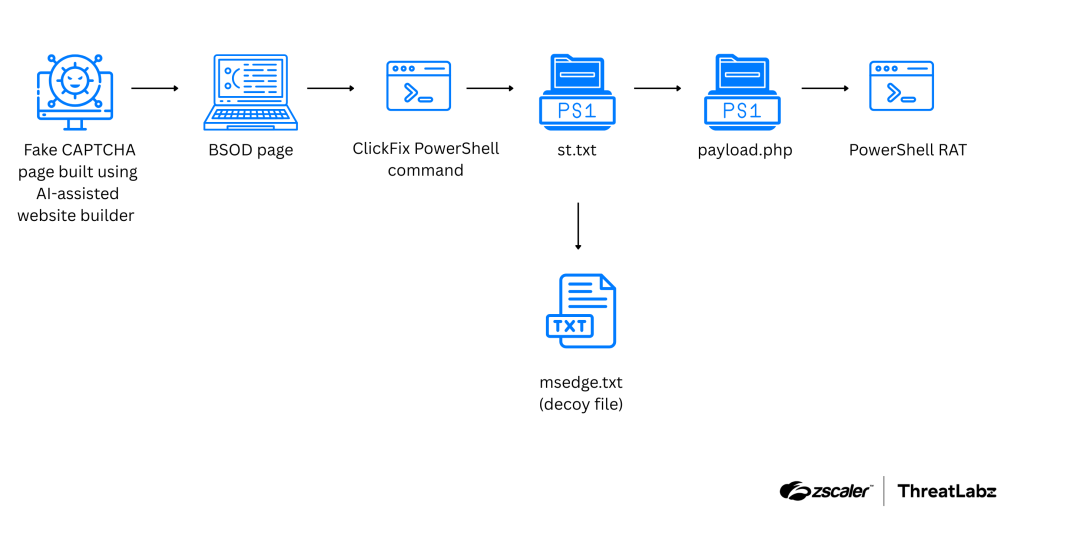 Diagram of SmartRAT ClickFix campaign and Banana RAT attack flow