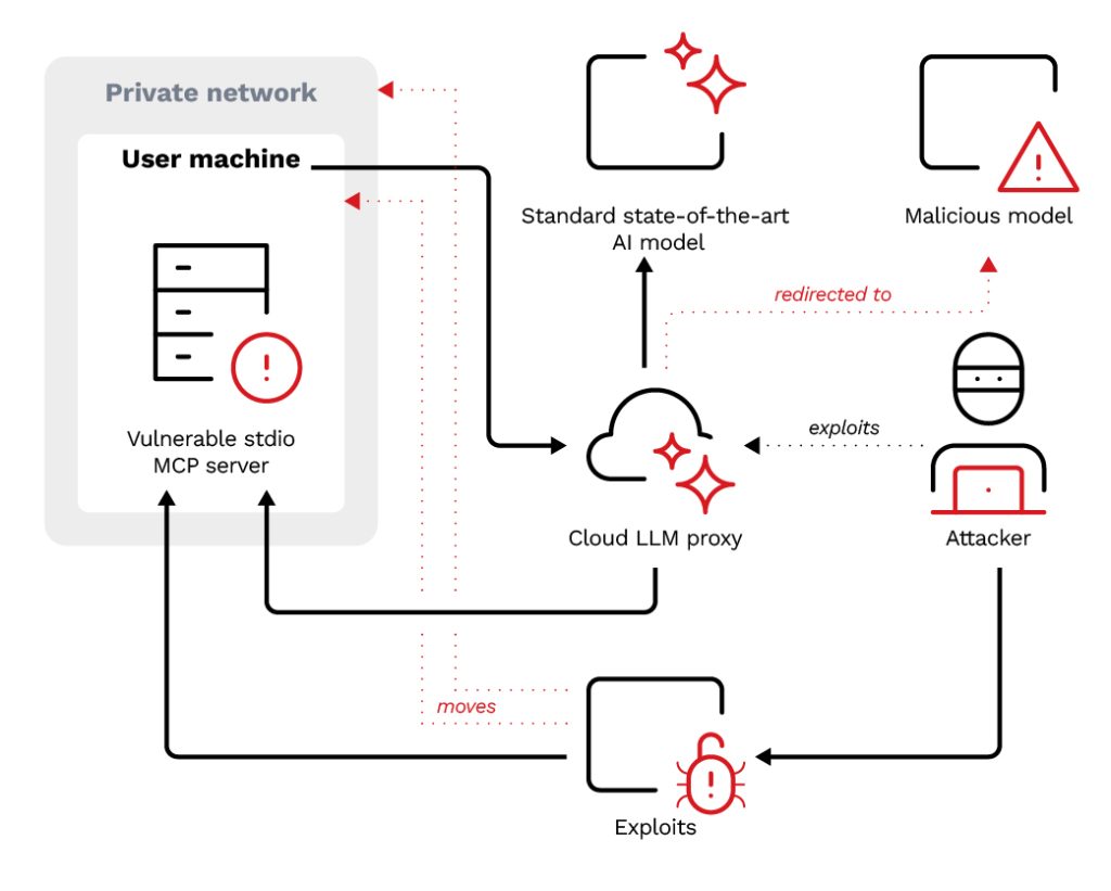 AI generated code vulnerabilities MCP server repositories