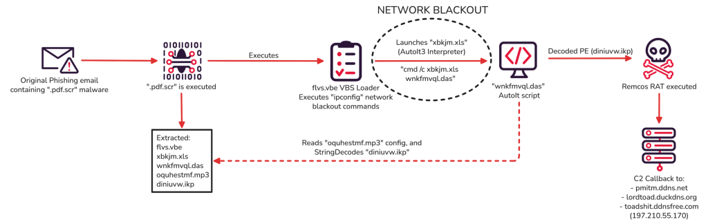 Remcos RAT phishing campaign Network blackout technique