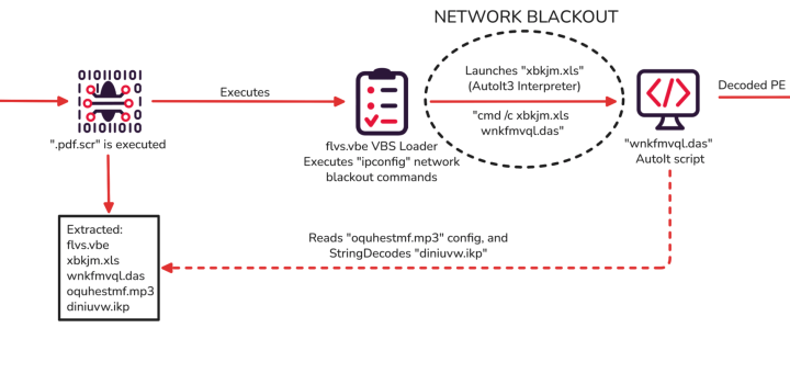 Remcos RAT phishing campaign Network blackout technique