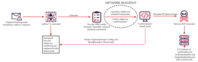 Remcos RAT phishing campaign Network blackout technique