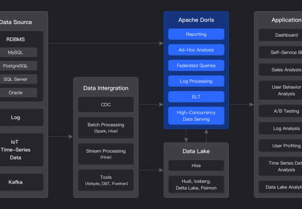 Apache Doris SQL injection diagram showing CVE-2025-66336 metadata query path bypass